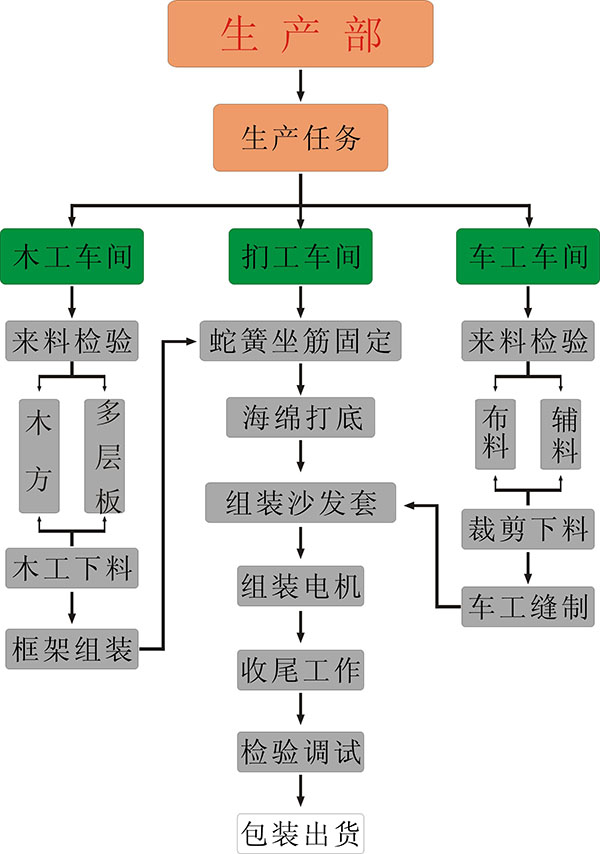 足療沙發(fā)生產流程.jpg
